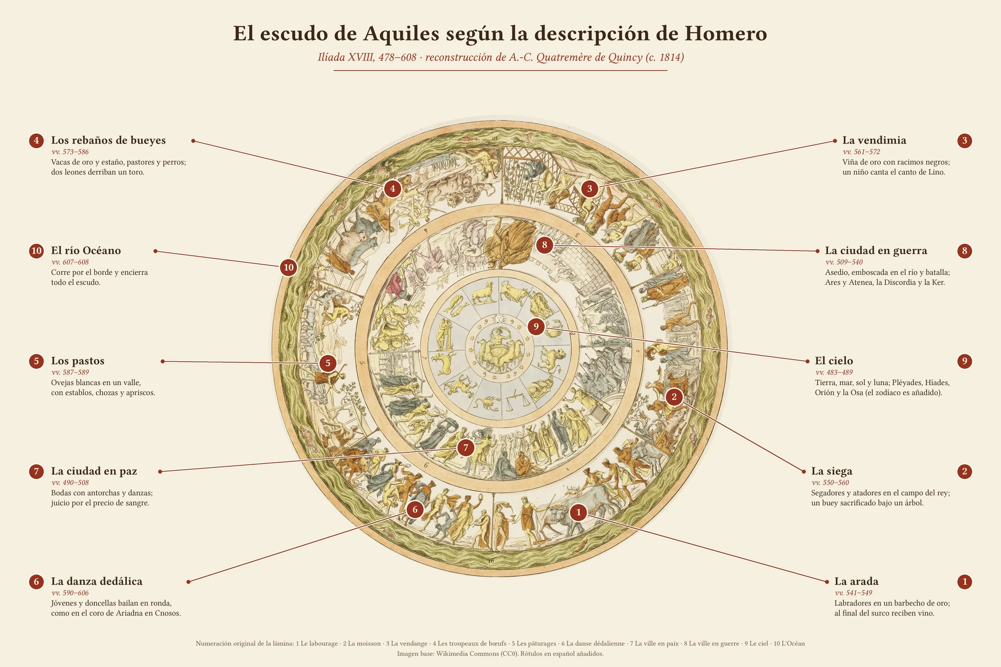 Reconstrucción ilustrada del escudo de Aquiles según la descripción de Homero